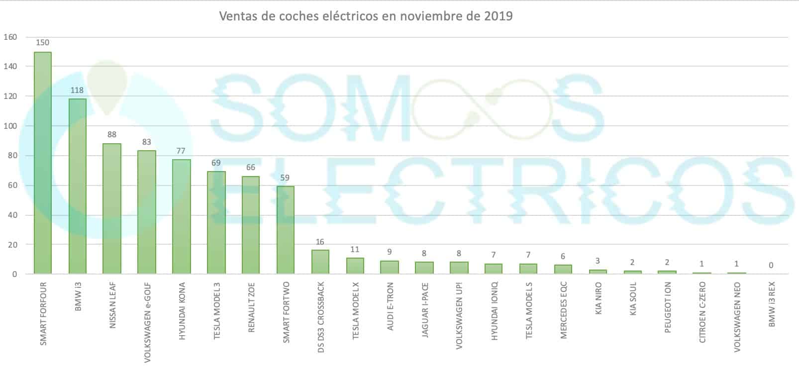 Gráfica con las ventas de coches eléctricos en noviembre de 2019 en España