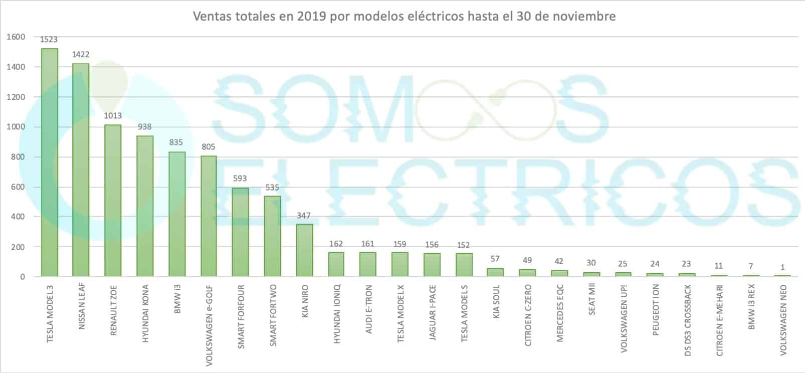 Gráfica del total de coches eléctricos vendidos hasta noviembre de 2019 en España