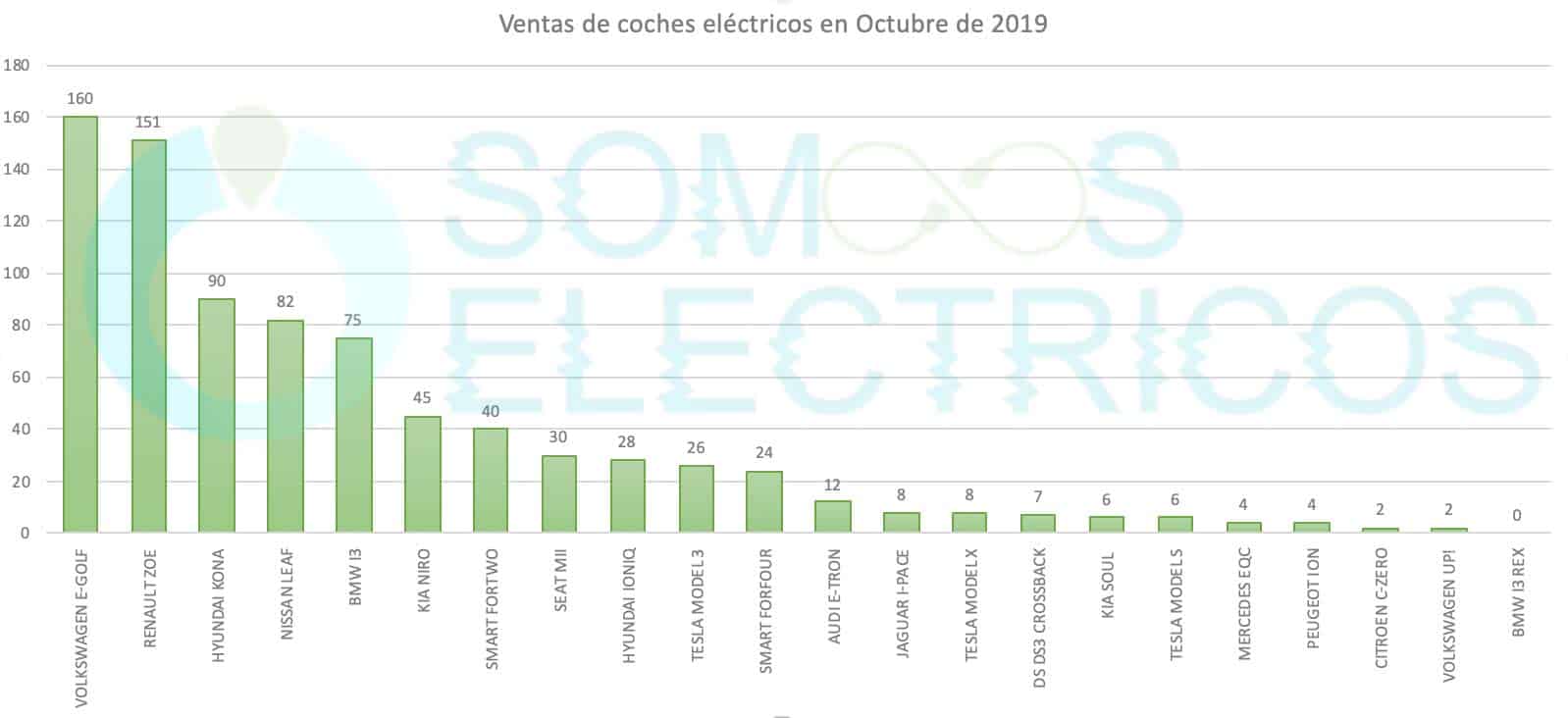 Lista completa de los coches eléctricos vendidos en España en Octubre por marca y modelo