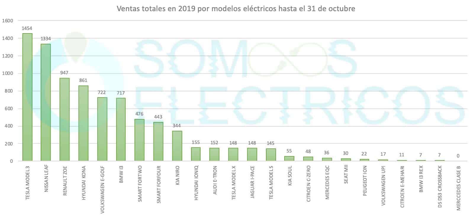 Lista completa de los coches eléctricos vendidos en España en Octubre por marca y modelo
